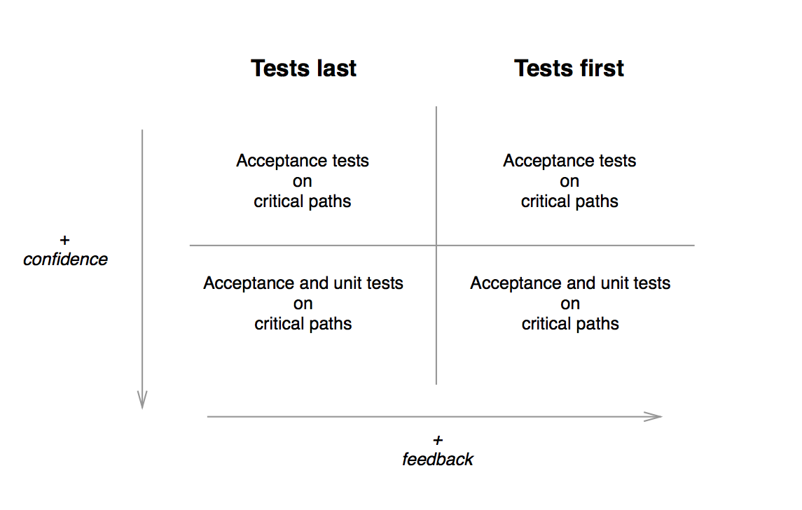 test-quadrants